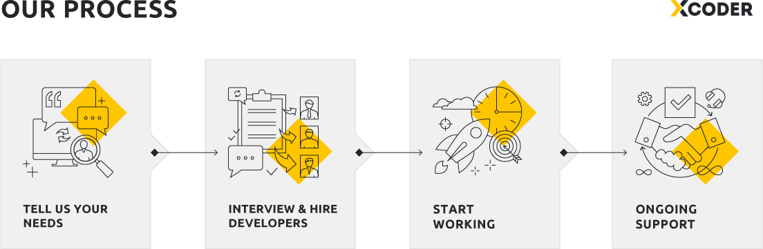 Hire Full-Stack Developers in India: Process